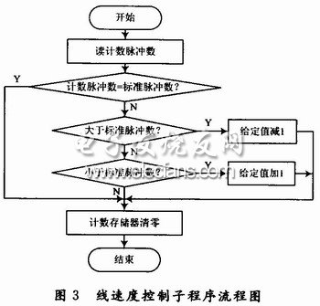 線速度控制子程序