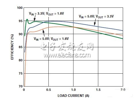 ADP2114開關穩壓器的典型效率