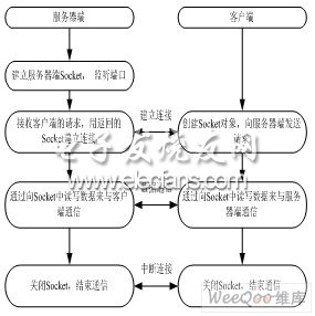 Socket網(wǎng)絡傳輸數(shù)據(jù)流程圖