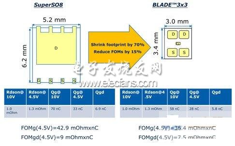 SuperSO8與Blade封裝技術(shù)比較圖