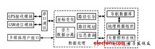 嵌入式車載導(dǎo)航系統(tǒng)的軟件結(jié)構(gòu)