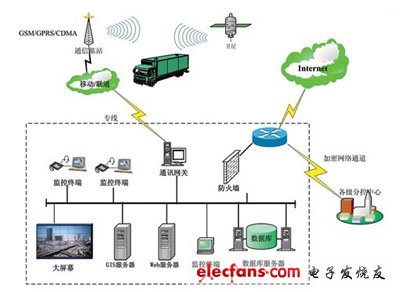 GPS/GSM車載定位系統示意圖