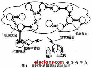 無線傳感器網絡系統結構圖