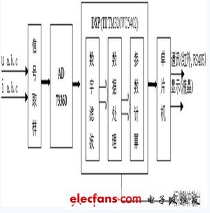 電能表的原理框圖