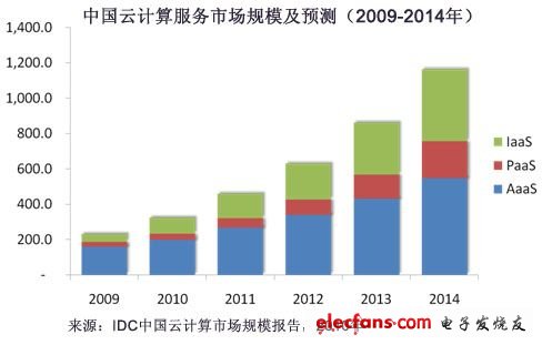 2009-2014年中國云計算服務(wù)市場規(guī)模及預(yù)測