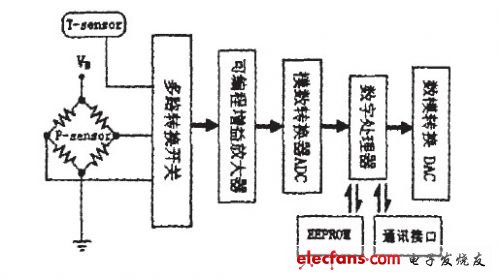 信號處理鏈路框圖