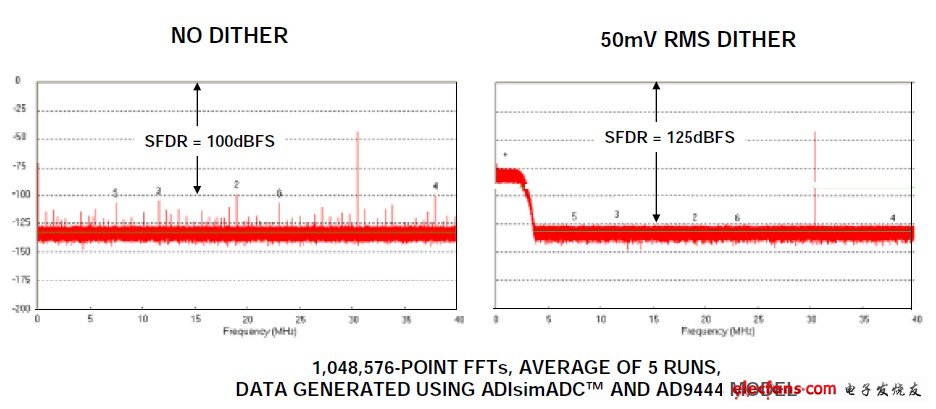 圖11:14位、80MSPS ADC AD9444,fs = 80MSPS,fin = 30.5MHz,信號(hào)幅度 = –40dBFS