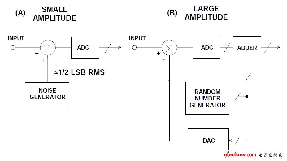 圖5:利用擾動使ADC傳遞函數隨機化