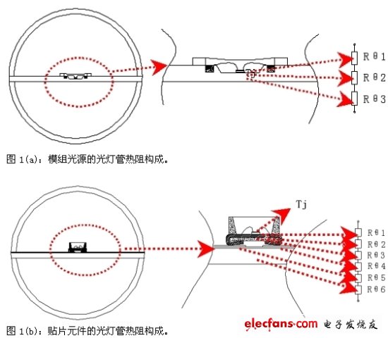 圖1：光燈管的熱阻構(gòu)成對(duì)比。(電子系統(tǒng)設(shè)計(jì))