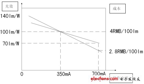 圖4：成本與操作電流的關系。(電子系統設計)