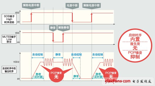 通過內(nèi)置啟動時序，進行Click-POP噪音的無負載抑制