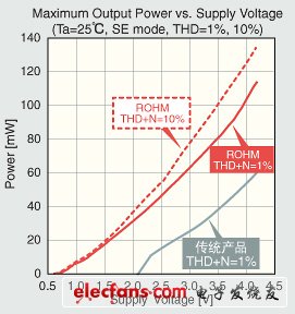 Maximum Output Power vs. Supply Voltage