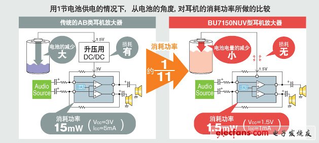 用1節(jié)電池供電的情況下，從電池的角度, 對耳機的消耗功率所做的比較