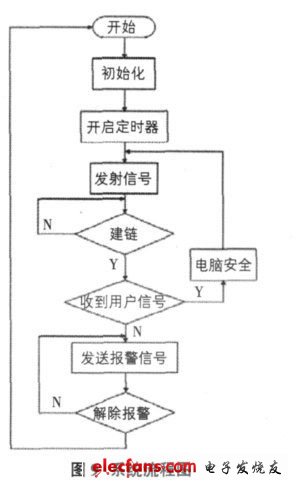 程序設(shè)計(jì)流程圖