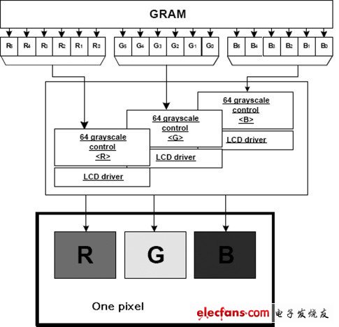 圖3 顯示屏驅動到液晶扭轉實現不同灰階