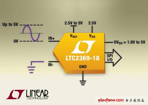 Linear推出串行18 位偽差分SAR模數轉換器(ADC)LTC2369-18