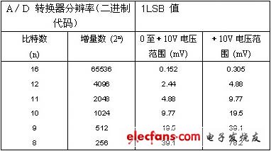 典型a／d轉換器的分辨率和 lsb的值