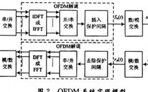 OFDM系統仿真與分析