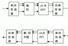 基于DSP的OFDM系統設計