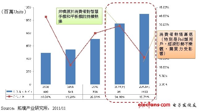 2012年全球觸控面板需求量預(yù)測。(電子系統(tǒng)設(shè)計)