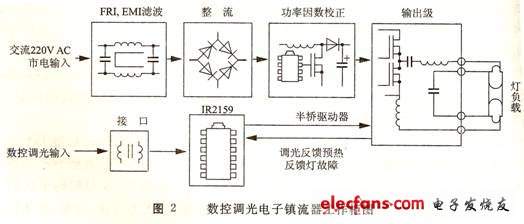 數控調光電子鎮流器工作框圖