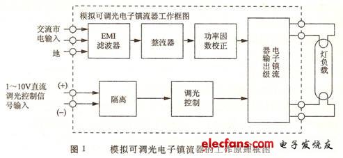 模擬可調光電子鎮流器的工作原理框圖