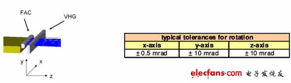 采用波長穩定方案的半導體激光器bar條的典型組成，