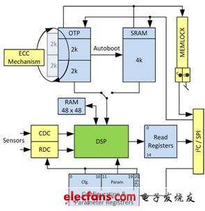 DSP處理單元