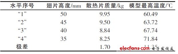 表5 翅片高度對試驗指標的極差分析表