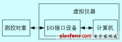 虛擬儀器的硬件構成