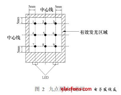 九點(diǎn)測試示意圖