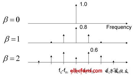 圖1：調(diào)制電源開(kāi)關(guān)頻率延伸了 EMI 特征。