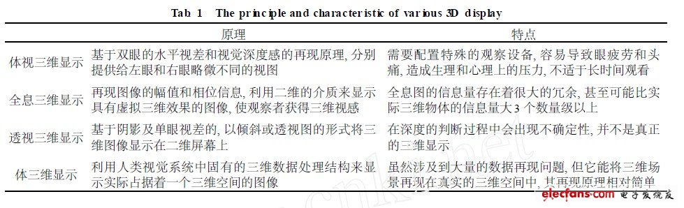 各類三維顯示原理及特點