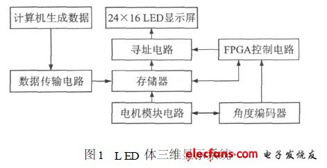 LED 體三維顯示系統