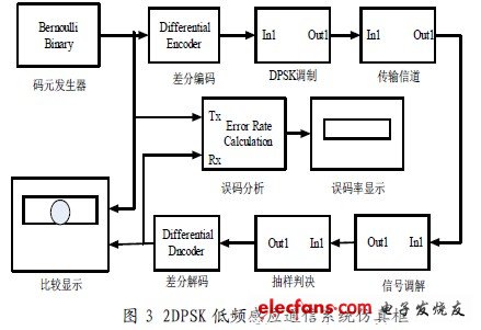 2DPSK 低頻感應通信系統的仿真