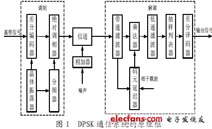 DPSK 通信系統組成