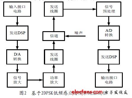 DPSK 低頻感應通信系統組成框圖