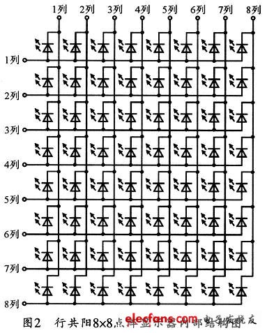 8x8的LED點陣單色行共陽模塊的內(nèi)部結(jié)構(gòu)圖