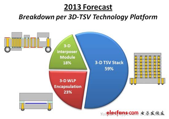 圖2：技術分析：到2013年，59%的3D TSV封裝芯片將采用堆疊形式。