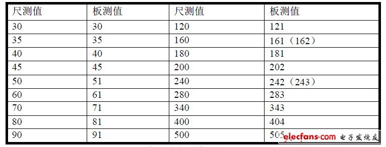 表1 測距結果