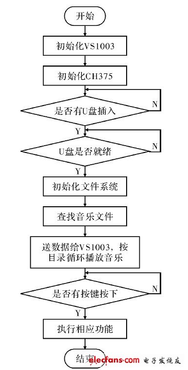 圖5 程序流程圖