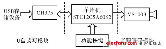 圖1 原理方框圖