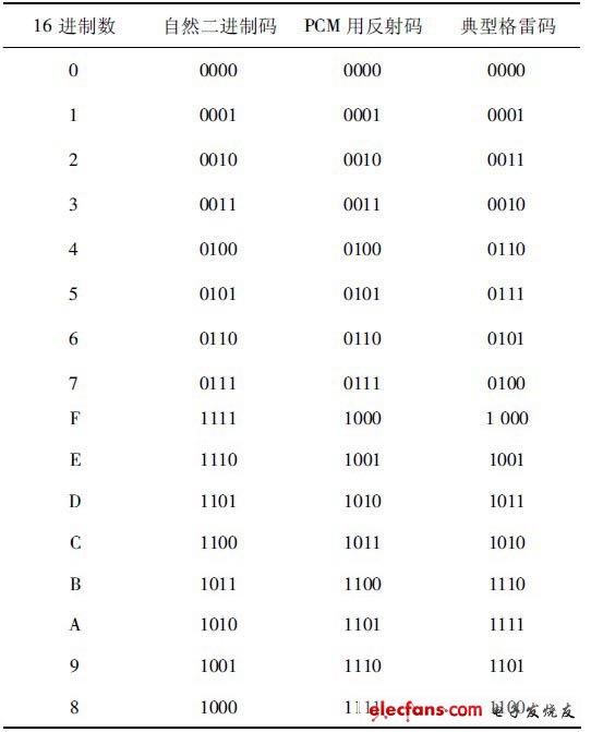 表1 典型二進(jìn)制格雷碼和其他部分?jǐn)?shù)碼