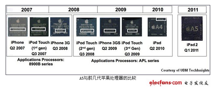 A5與前幾代蘋果處理器的比較