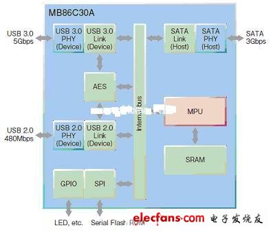 富士通的MB86C30A USB3.0-SATA橋接芯片