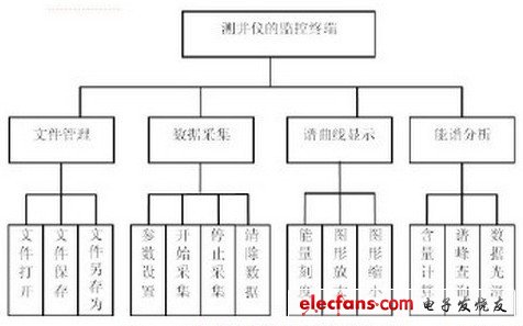 監控終端軟件基本結構圖