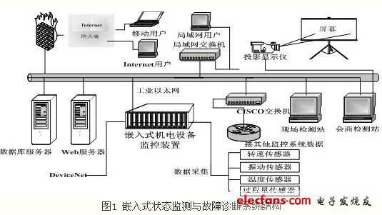 機(jī)電設(shè)備的狀態(tài)監(jiān)測(cè)與故障診斷的整個(gè)系統(tǒng)結(jié)構(gòu)圖