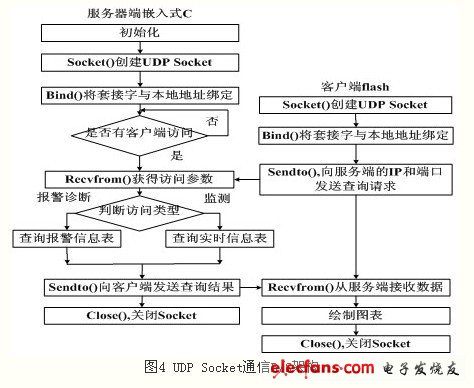 基于UDP協議的Socket通信B/S架構