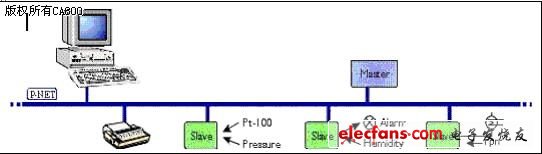 P-NET總線連接圖