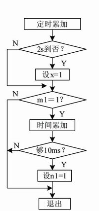 單片機定時中斷程序流程圖